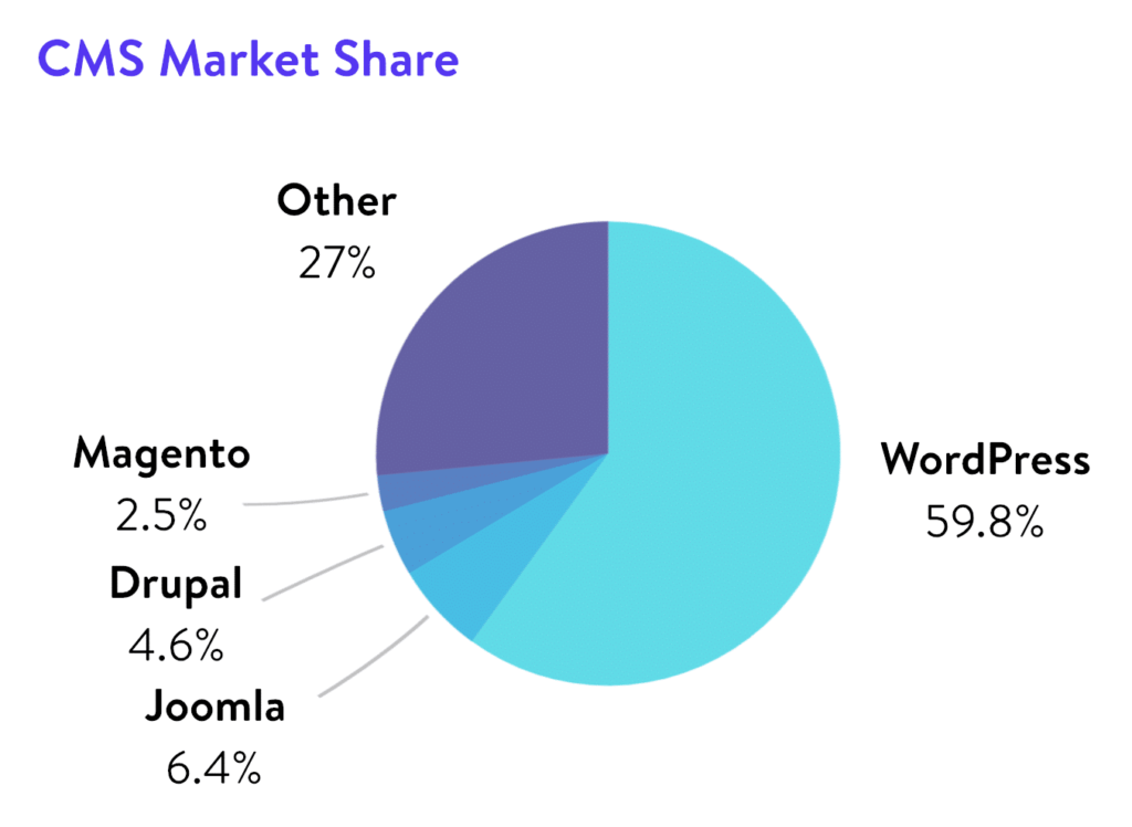 Drupal or WordPress? which 1 is best for you?